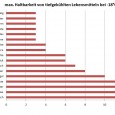 Lebensmittel einfrieren – wie lange sind sie haltbar? Die Tabelle zeigt die durchschnittliche Haltbarkeit eingefrorener Lebensmittel bei -18°C bis -20°C ...